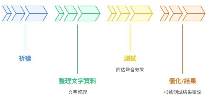 AI語音創作流程圖